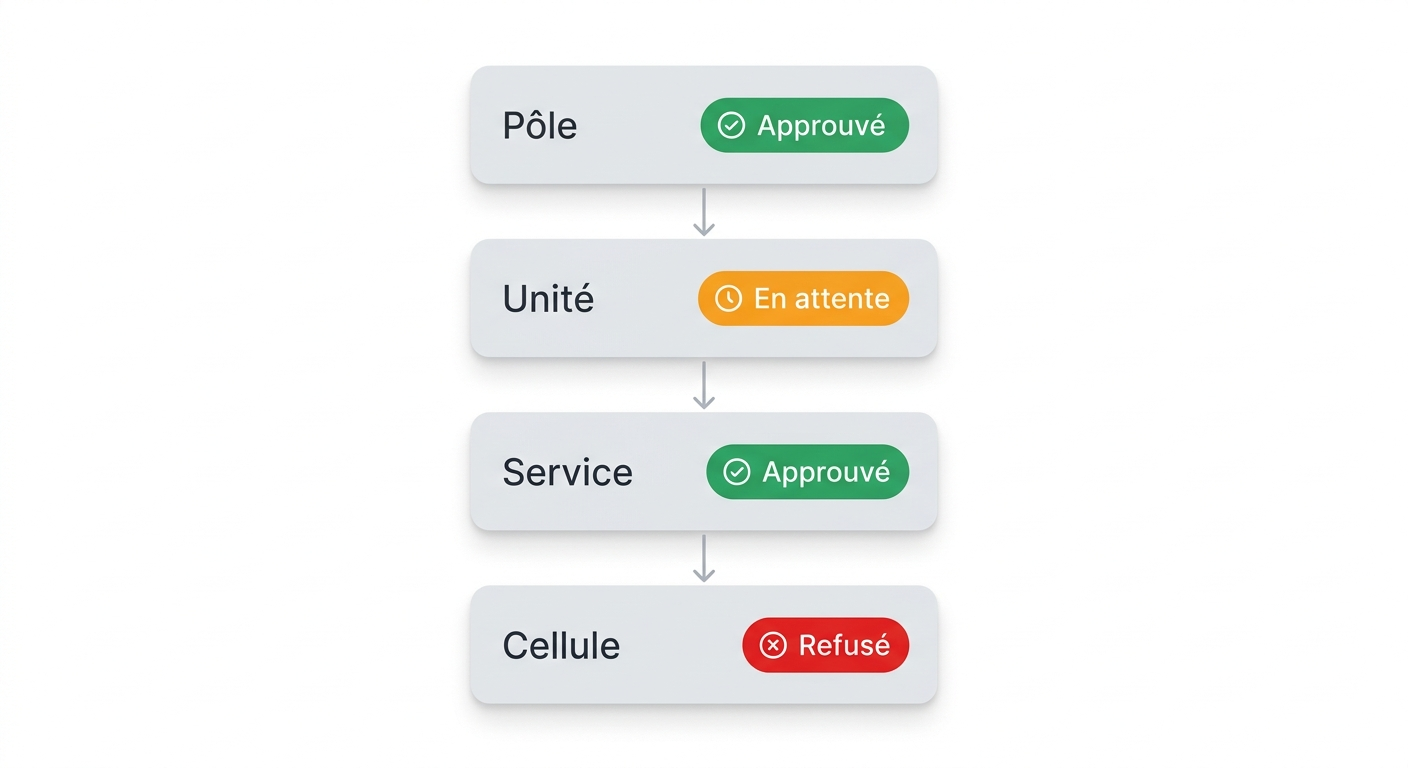 Workflow validation LocaGed